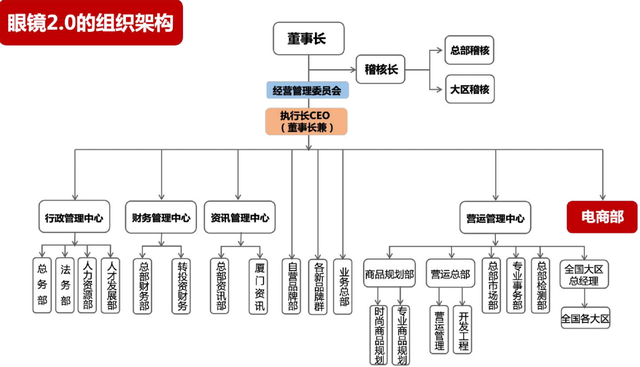 宝岛眼镜的实战经验 从0到1，突破自我的数字化转型路径
